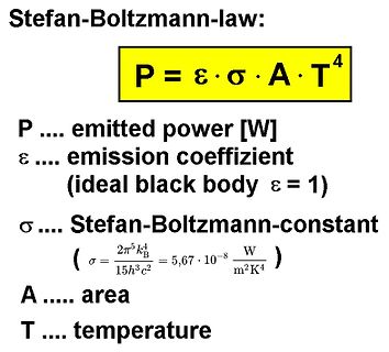 Darstellung des Stefan-Boltzmann-Gesetzes