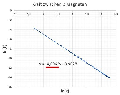 Diagramm der Kraft zwischen zwei Magneten
