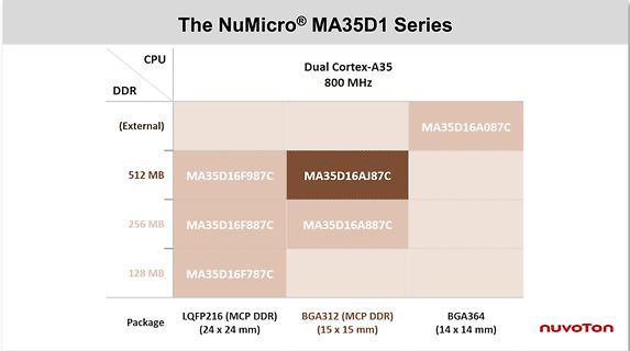 Produktübersicht NuMicro MA35D1 Serie