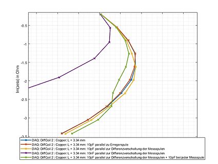 Komplexwert-Diagramm der Impedanz (Im(zeta))