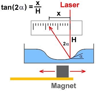 Skizze zur Messung einer Oberflächenkrümmung mit Laser