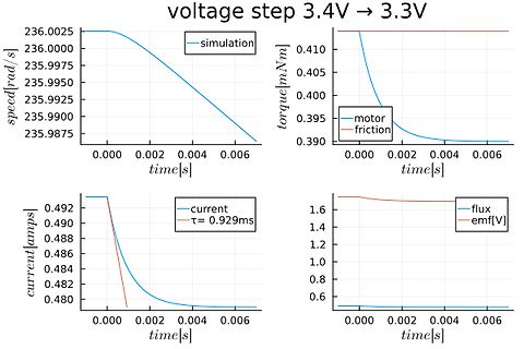 Diagramme einer Simulation bei Spannungsänderung