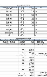 Tabelle mit Registeradressen und Messwerten