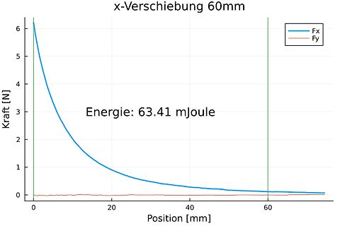 Diagramm von Kraft über Position