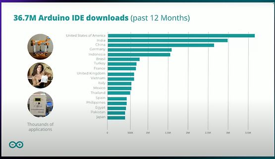 Balkendiagramm der Arduino IDE Downloads nach Ländern