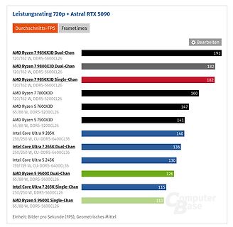 Benchmark Vergleich CPU Leistungsrating 720p