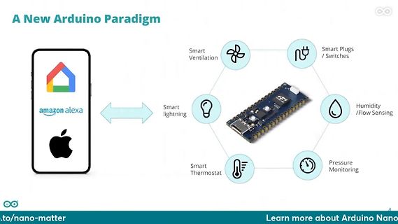 Infografik zu Arduino Nano und Smart Home Anwendungen