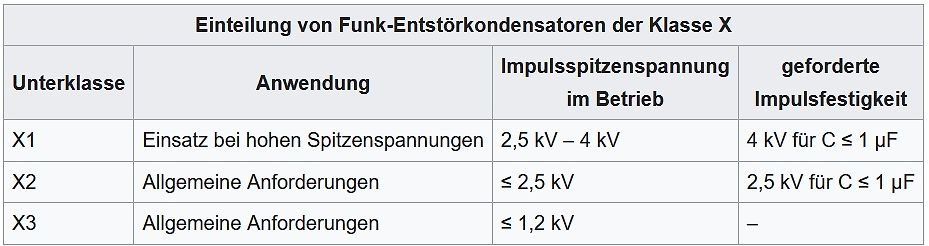 Tabelle zur Einteilung von Funk-Entstörkondensatoren der Klasse X