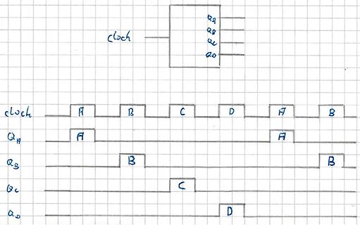 Blockschaltbild und Zeitdiagramm eines Schieberegisters