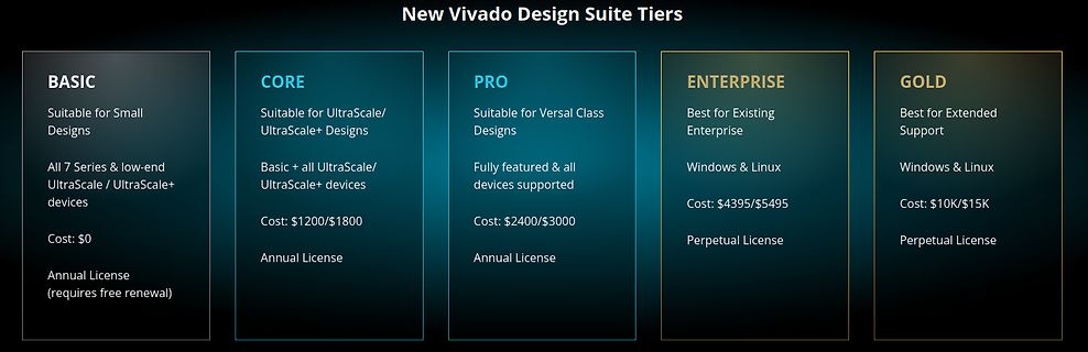 Übersicht der Vivado Design Suite Tiers