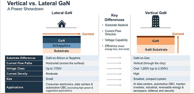 Vergleich Lateral vs. Vertical GaN Technologie