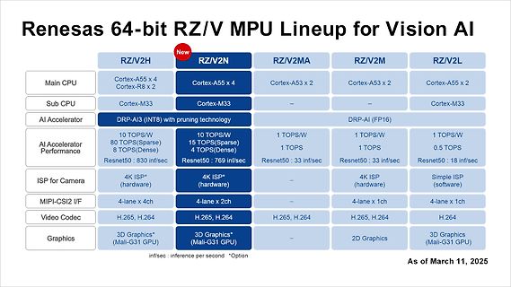 Vergleichstabelle Renesas RZ-V MPU Lineup für Vision AI