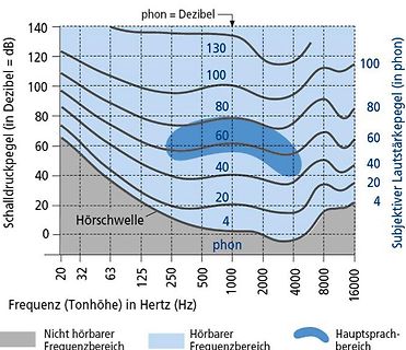 Diagramm der Hörschwelle und Lautstärkenpegel