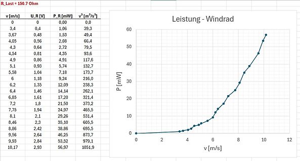 Diagramm und Tabelle einer Windrad-Leistungskennlinie