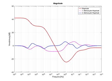 Diagramm der Magnitude und ihrer Ableitungen über der Frequenz