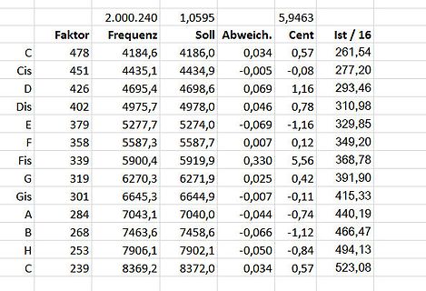Tabelle mit Frequenz- und Abweichungswerten
