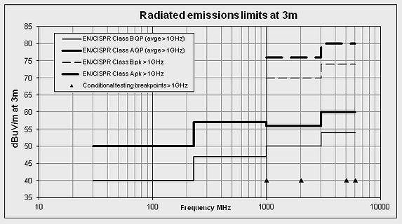 Diagramm der abgestrahlten Emissionsgrenzwerte bei 3m
