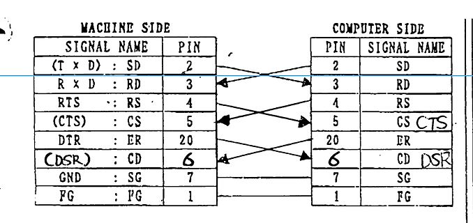 Pinbelegungstabelle RS-232 Verbindung