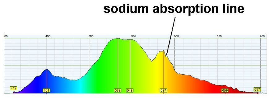 Spektralverteilung mit Natrium-Absorptionslinie