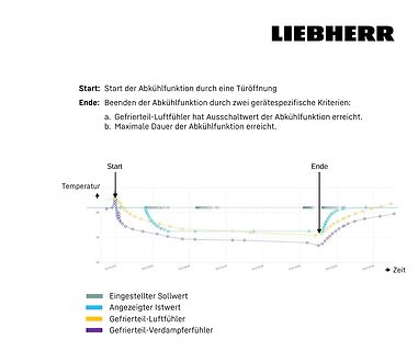 Temperaturverlauf der Abkühlfunktion
