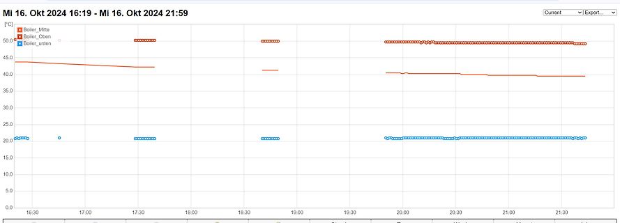 Temperaturverlauf eines Boilers