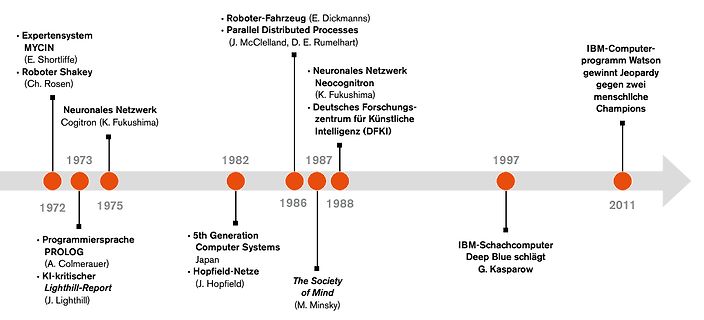 Zeitstrahl der Geschichte der Künstlichen Intelligenz