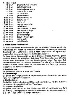 Tabelle zur Widerstandsfarbcodierung und Kondensatoren