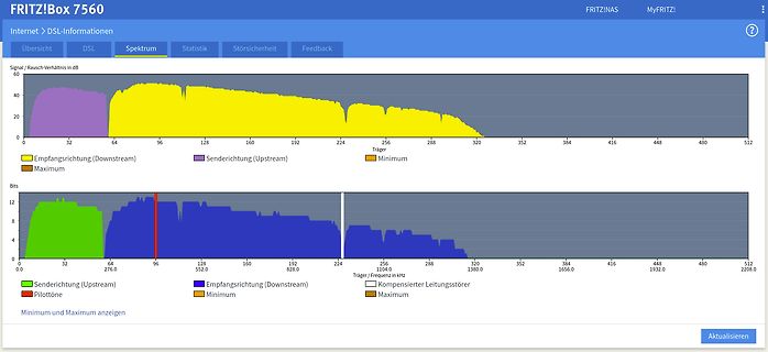 FRITZ!Box 7560 DSL-Spektrum Diagramm