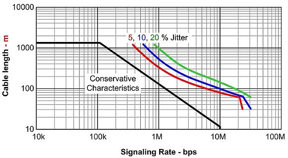 Diagramm Kabelverbindung Signalisierungsrate vs Kabellänge