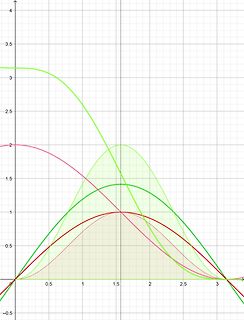 Mathematisches Diagramm mit Funktionskurven