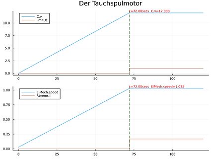 Diagramm zweier Kurvenverläufe über die Zeit