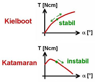 Diagramme zur Stabilität von Kielboot und Katamaran