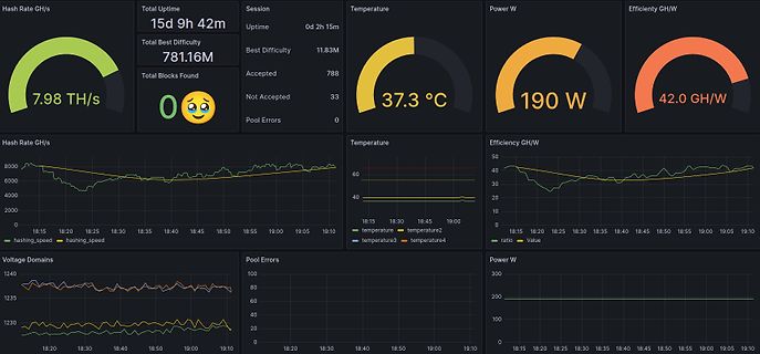 Dashboard einer Mining-Software mit Leistungsdaten