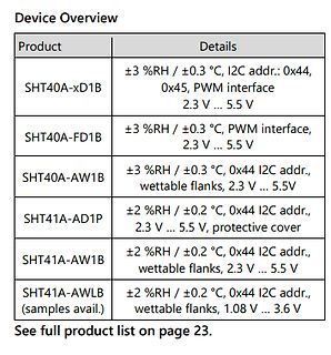Tabelle mit Produktübersicht von SHT40A und SHT41A Sensoren
