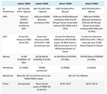 Vergleichstabelle NVIDIA Jetson Modul-Spezifikationen