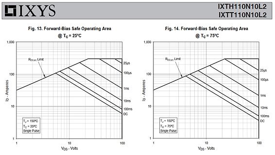 Zwei Diagramme der Forward-Bias Safe Operating Area