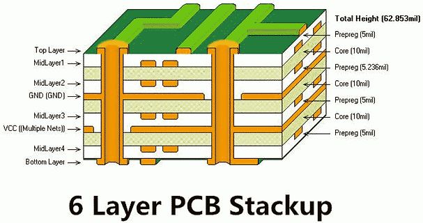 3D-Darstellung eines 6-lagigen PCB-Stackups