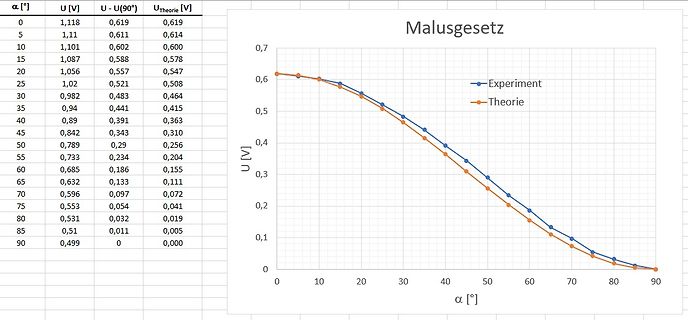 Tabelle und Diagramm zum Malusgesetz
