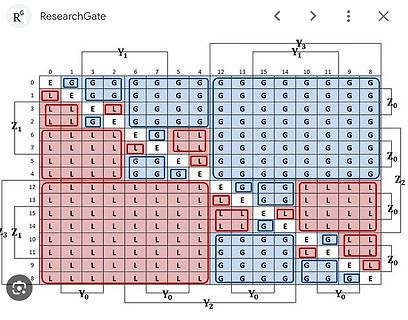 Matrix-Diagramm mit G und L Markierungen
