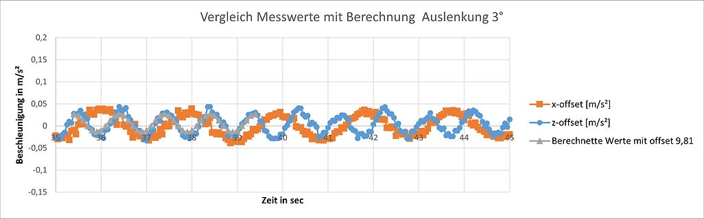 Liniendiagramm von Beschleunigungswerten über die Zeit
