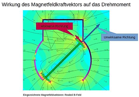 Wirkung des Magnetfeldkraftvektors auf das Drehmoment