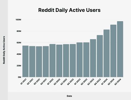 Balkendiagramm der Reddit Daily Active Users