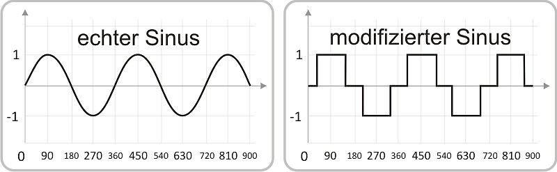 Vergleich echter Sinus und modifizierter Sinus
