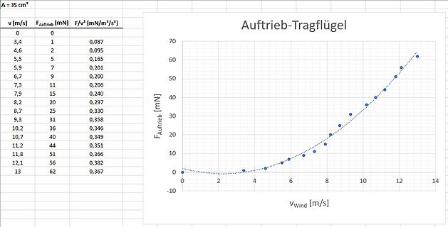 Tabelle und Diagramm der Auftriebskraft eines Tragflügels