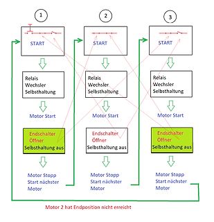 Flussdiagramm einer Motorsteuerung mit Relais und Endschaltern