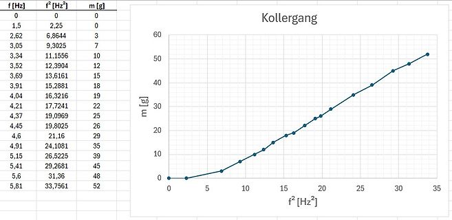 Diagramm einer Kollergang-Kennlinie mit Datentabelle