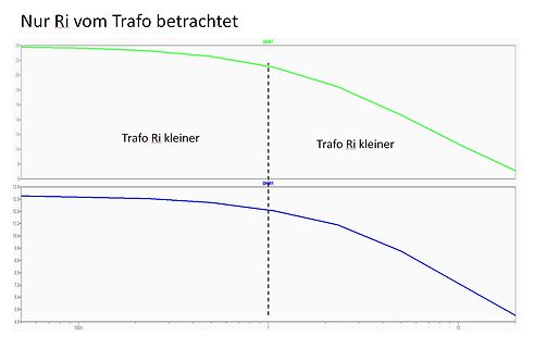 Diagramm von Kurvenverläufen