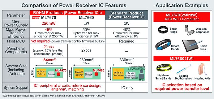 Vergleichstabelle von ROHM Power Receiver ICs