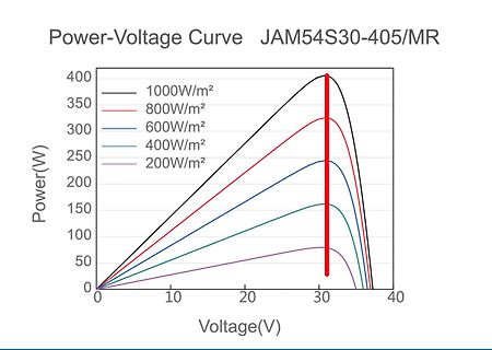 Power-Voltage-Kurve eines Solarmoduls