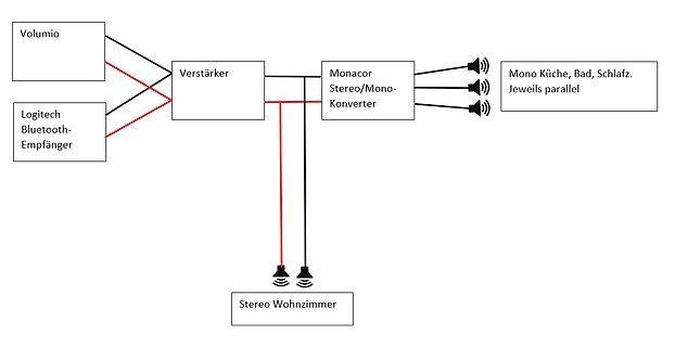 Blockschaltbild einer Audio-Verbindung